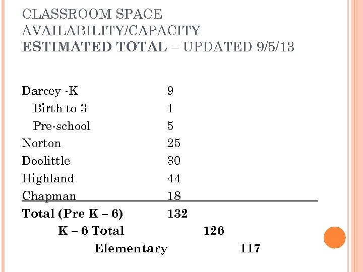 CLASSROOM SPACE AVAILABILITY/CAPACITY ESTIMATED TOTAL – UPDATED 9/5/13 Darcey -K 9 Birth to 3