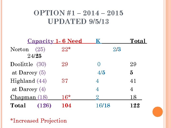 OPTION #1 – 2014 – 2015 UPDATED 9/5/13 Capacity 1 - 6 Need Norton