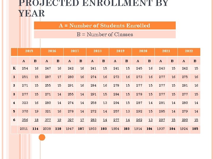 PROJECTED ENROLLMENT BY YEAR A = Number of Students Enrolled B = Number of
