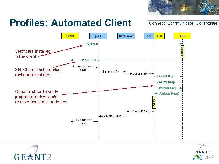 Profiles: Automated Client Certificate installed in the client SH: Client identifier plus (optional) attributes