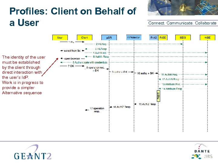 Profiles: Client on Behalf of a User The identity of the user must be