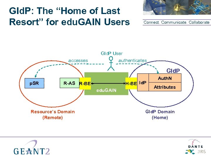 GId. P: The “Home of Last Resort” for edu. GAIN Users accesses Connect. Communicate.