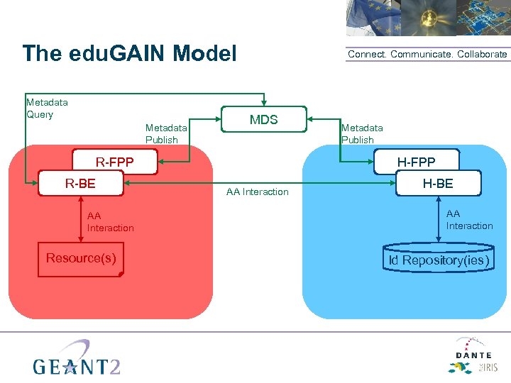 The edu. GAIN Model Metadata Query Metadata Publish Connect. Communicate. Collaborate MDS R-FPP R-BE
