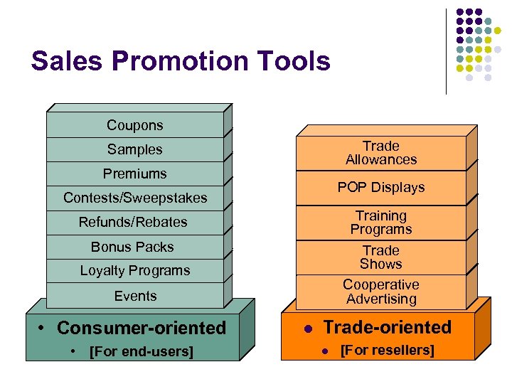 Sales Promotion Tools Coupons Trade Allowances Samples Premiums POP Displays Contests/Sweepstakes Training Programs Trade