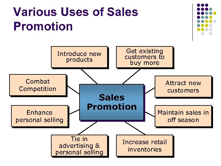 Various Uses of Sales Promotion Introduce new products Combat Competition Enhance personal selling Get