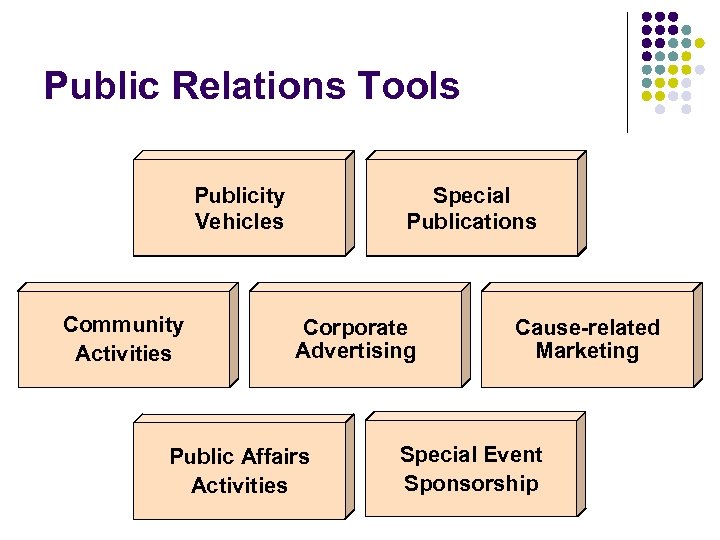 Public Relations Tools Publicity Vehicles Community Activities Special Publications Corporate Advertising Public Affairs Activities