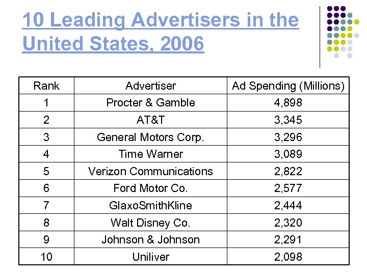 10 Leading Advertisers in the United States, 2006 Rank Advertiser Ad Spending (Millions) 1