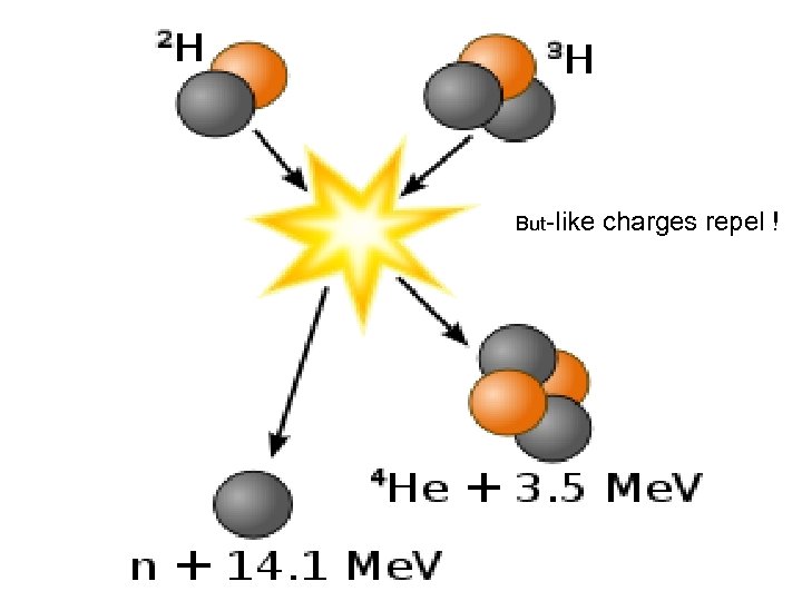 But-like charges repel ! 