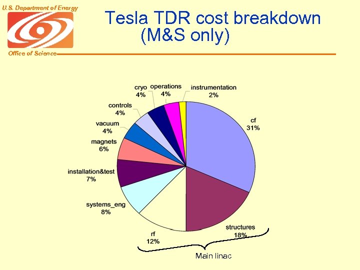 U. S. Department of Energy Tesla TDR cost breakdown (M&S only) Office of Science