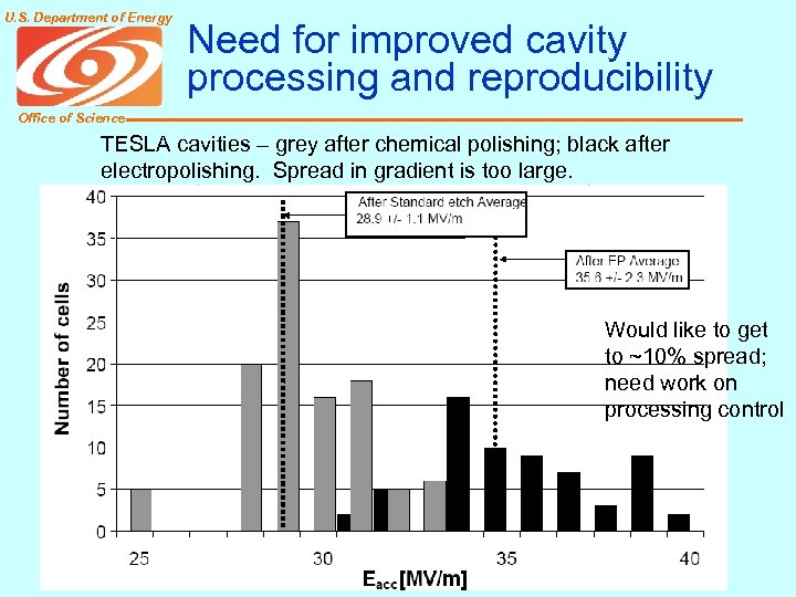 U. S. Department of Energy Need for improved cavity processing and reproducibility Office of