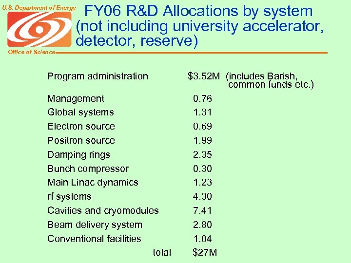  FY 06 R&D Allocations by system (not including university accelerator, detector, reserve) U.