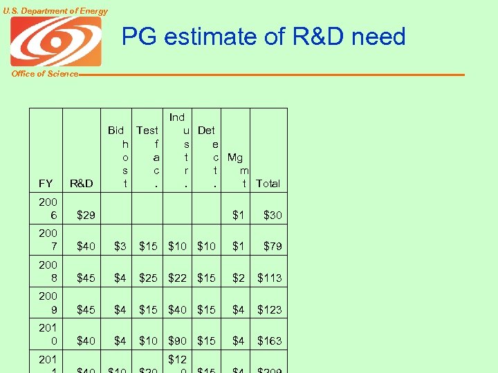 U. S. Department of Energy PG estimate of R&D need Office of Science FY