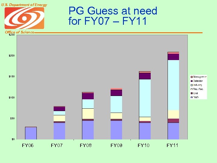 U. S. Department of Energy PG Guess at need for FY 07 – FY