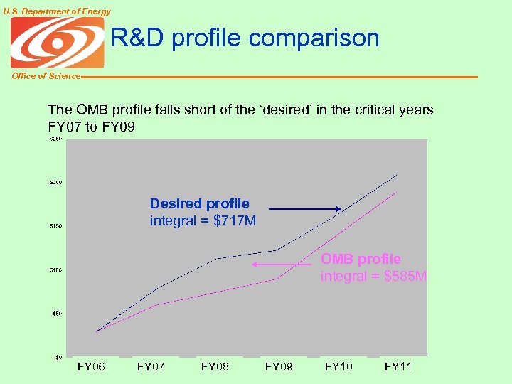 U. S. Department of Energy R&D profile comparison Office of Science The OMB profile