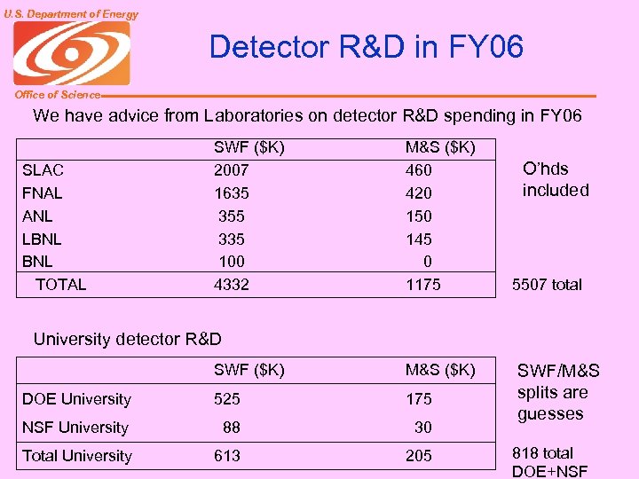 U. S. Department of Energy Detector R&D in FY 06 Office of Science We