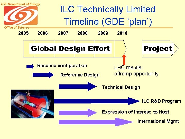 U. S. Department of Energy Office of Science 2005 2006 ILC Technically Limited Timeline