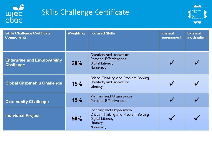 Skills Challenge Certificate Components Enterprise and Employability Challenge Global Citizenship Challenge Community Challenge Individual