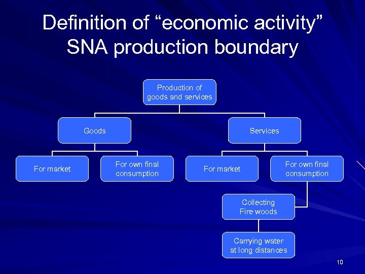 Definition of “economic activity” SNA production boundary Production of goods and services Goods For