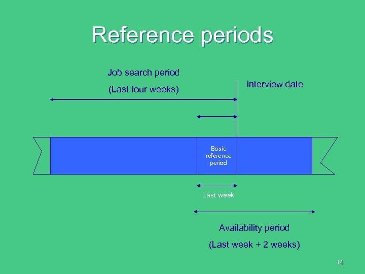 Reference periods Job search period Interview date (Last four weeks) Basic reference period Last