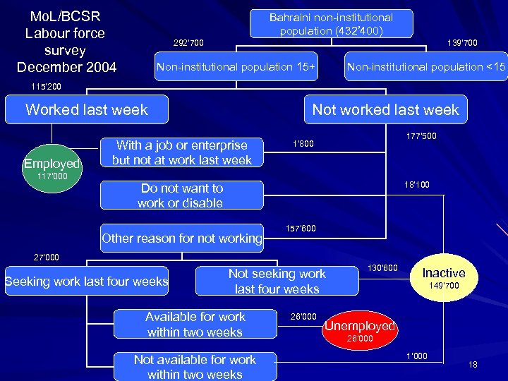 Mo. L/BCSR Labour force survey December 2004 Bahraini non-institutional population (432’ 400) 292’ 700