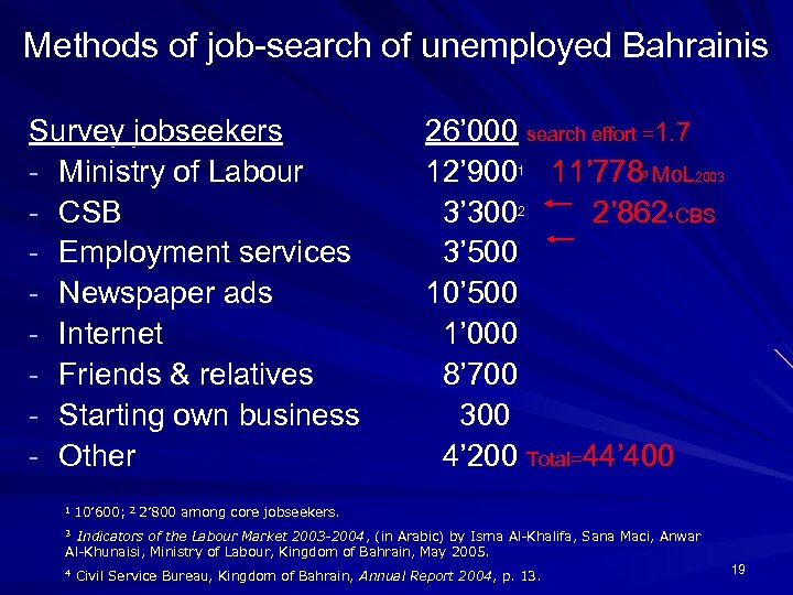 Methods of job-search of unemployed Bahrainis Survey jobseekers - Ministry of Labour - CSB