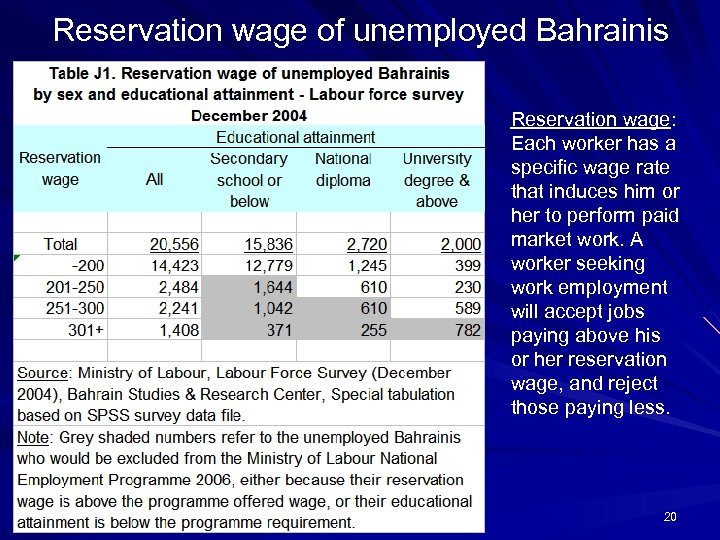 Reservation wage of unemployed Bahrainis Reservation wage: Each worker has a specific wage rate