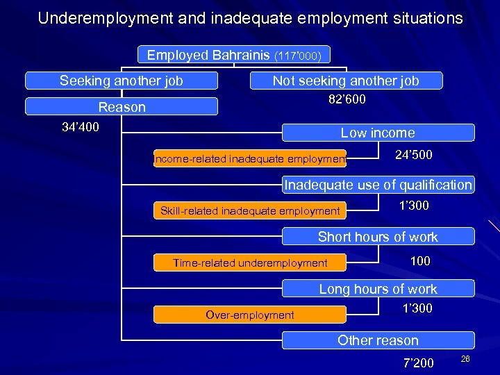 Underemployment and inadequate employment situations Employed Bahrainis (117’ 000) Seeking another job Not seeking