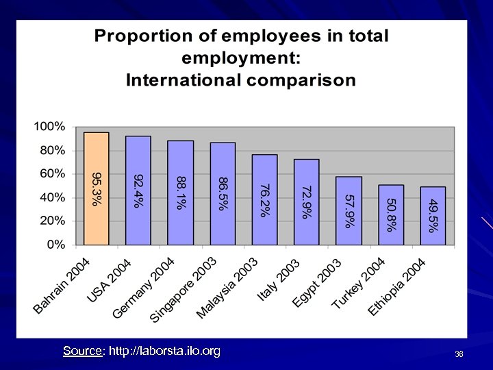 Source: http: //laborsta. ilo. org 36 