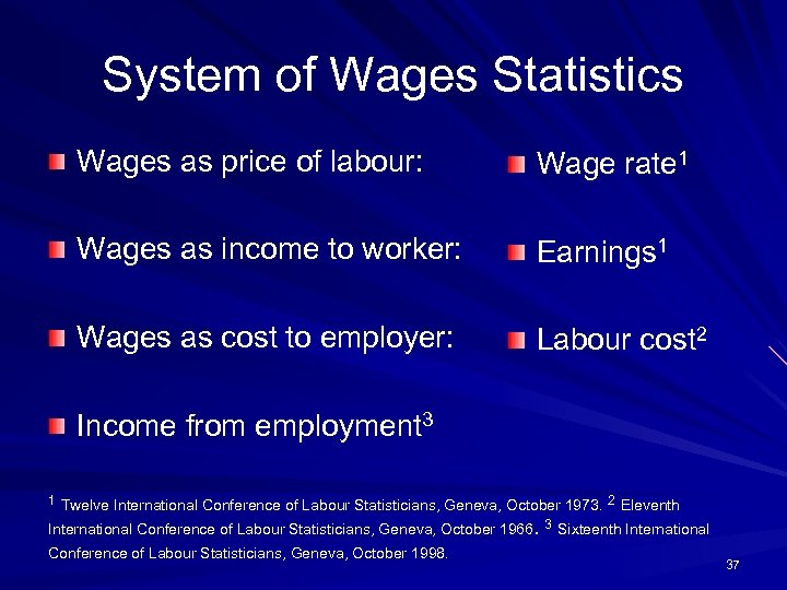 System of Wages Statistics Wages as price of labour: Wage rate 1 Wages as