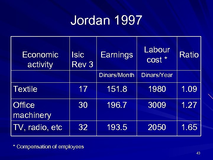 Jordan 1997 Economic activity Isic Earnings Rev 3 Labour cost * Dinars/Month Ratio Dinars/Year