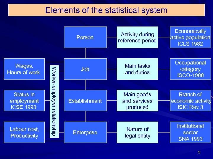 Elements of the statistical system Wages, Hours of work Status in employment ICSE 1993