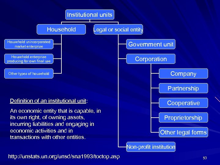 Institutional units Household Legal or social entity Household unincorporated market enterprise Government unit Household