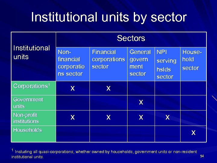 Institutional units by sector Sectors Institutional units Corporations 1 Nonfinancial corporatio ns sector x