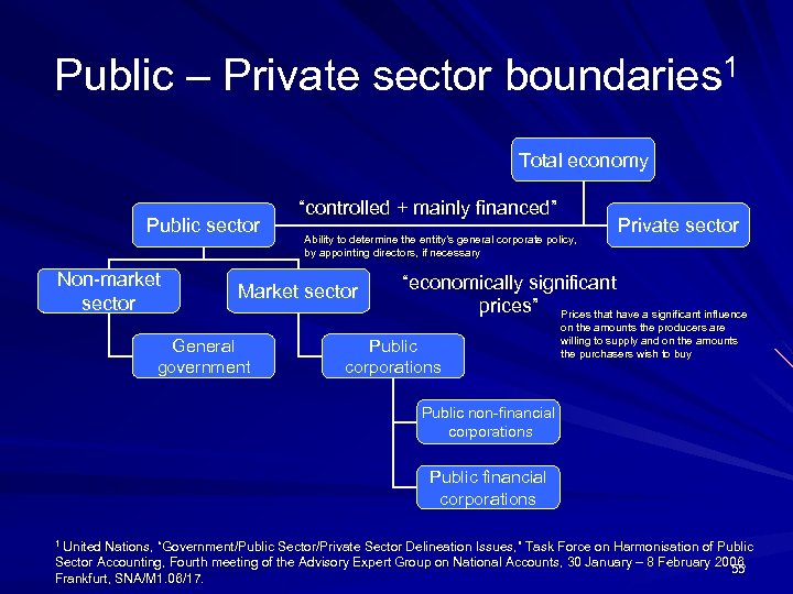 Public – Private sector boundaries 1 Total economy Public sector Non-market sector “controlled +