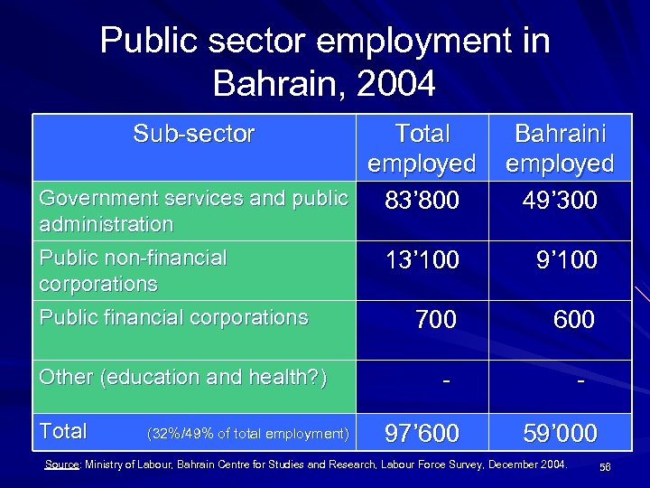 Public sector employment in Bahrain, 2004 Sub-sector Total employed Government services and public 83’