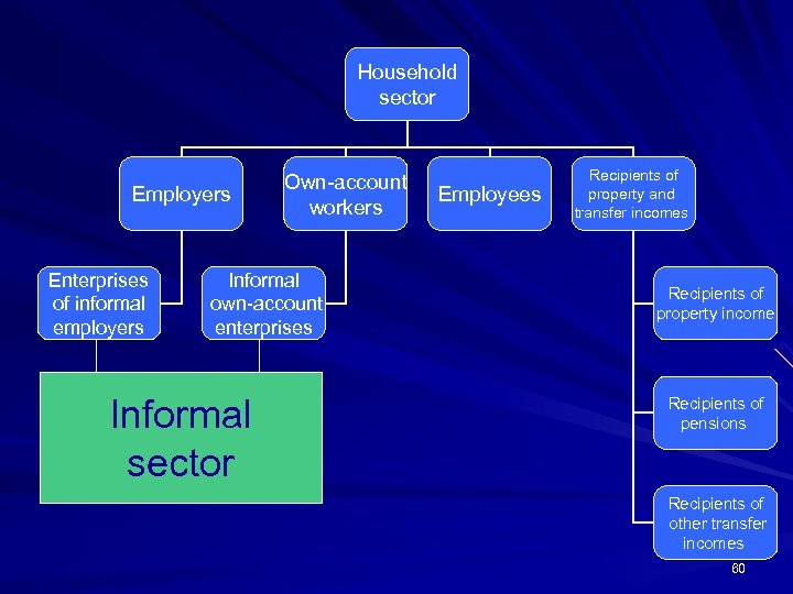 Household sector Employers Enterprises of informal employers Own-account workers Informal own-account enterprises Informal sector