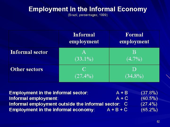 Employment in the Informal Economy (Brazil, percentages, 1999) Informal employment Formal employment Informal sector