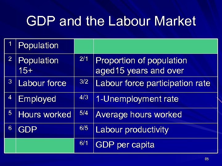 GDP and the Labour Market 1 Population 2 2/1 3 Population 15+ Labour force