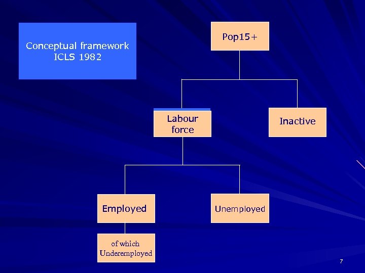 Pop 15+ Conceptual framework ICLS 1982 Labour force Employed Inactive Unemployed of which Underemployed