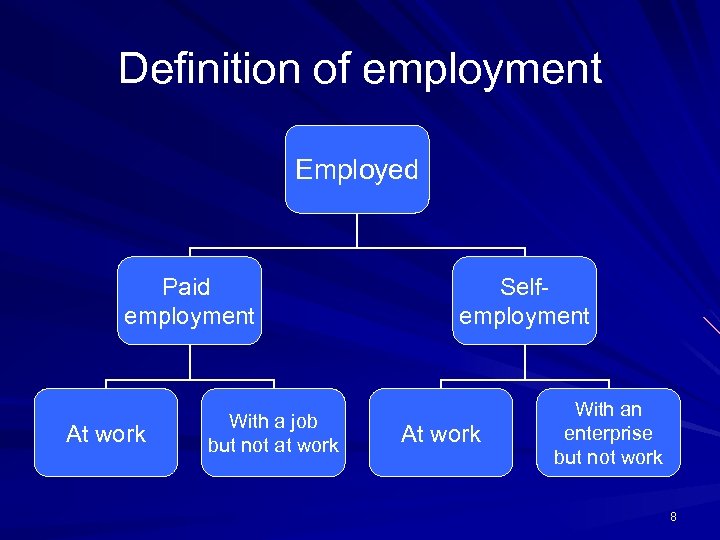 Definition of employment Employed Paid employment At work With a job but not at