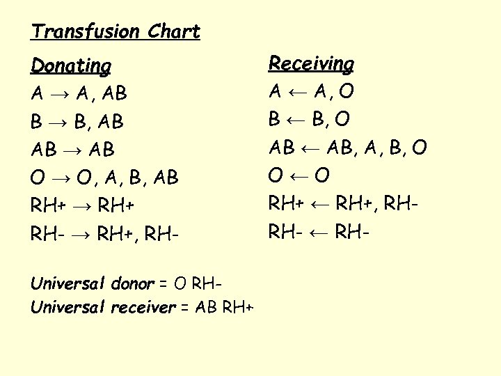 Transfusion Chart Donating A → A, AB B → B, AB AB → AB