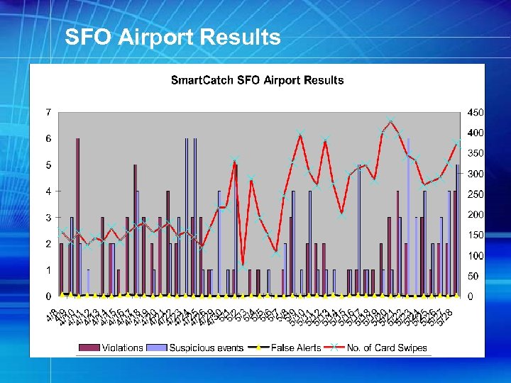 SFO Airport Results 