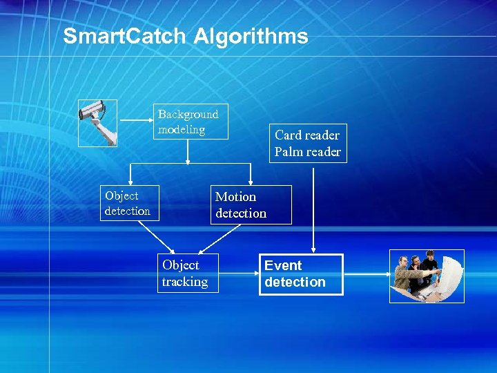 Smart. Catch Algorithms Background modeling Object detection Card reader Palm reader Motion detection Object