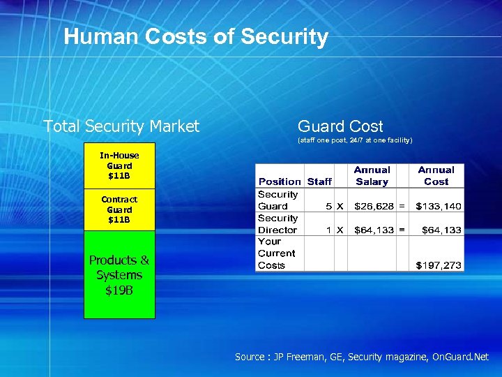 Human Costs of Security Total Security Market Guard Cost (staff one post, 24/7 at