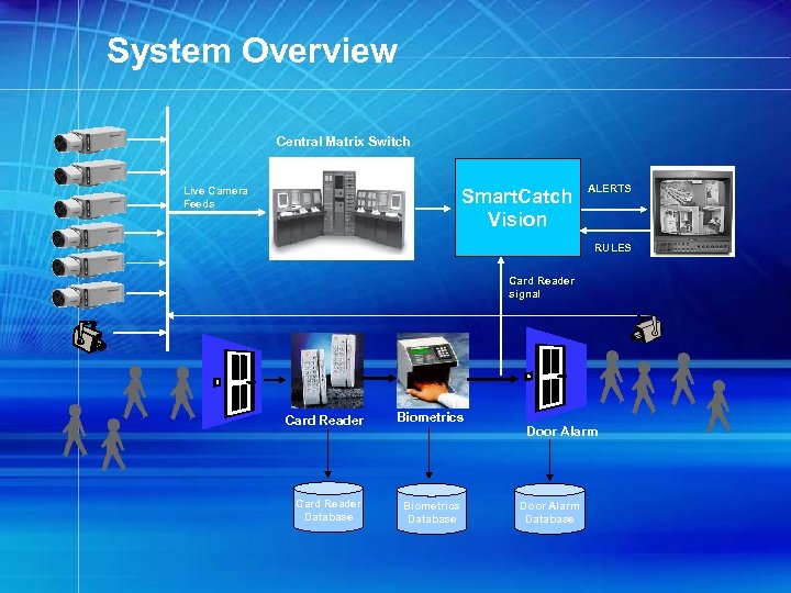 System Overview Central Matrix Switch Live Camera Feeds Smart. Catch Vision ALERTS RULES Card