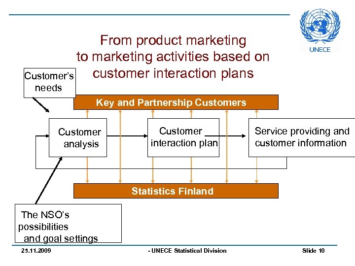 From product marketing to marketing activities based on customer interaction plans Customer’s needs Key