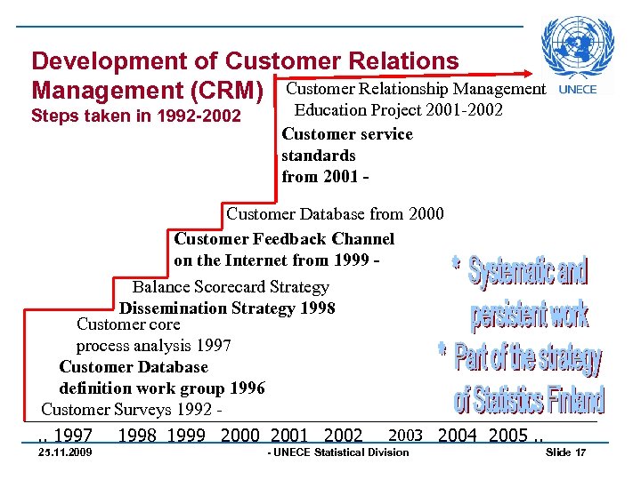 Development of Customer Relations Management (CRM) Customer Relationship Management Steps taken in 1992 -2002