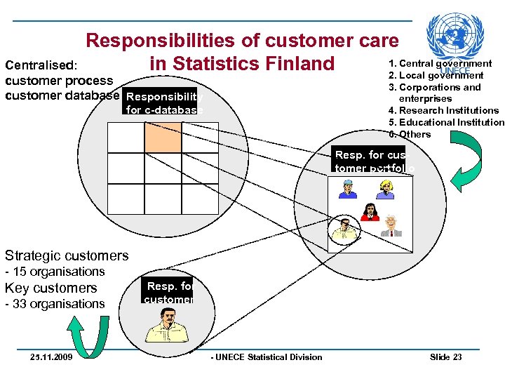 Responsibilities of customer care 1. Central government in Statistics Finland 2. Local government Centralised: