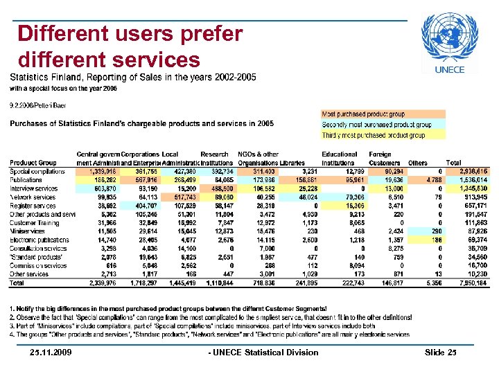 Different users prefer different services 25. 11. 2009 - UNECE Statistical Division Slide 25