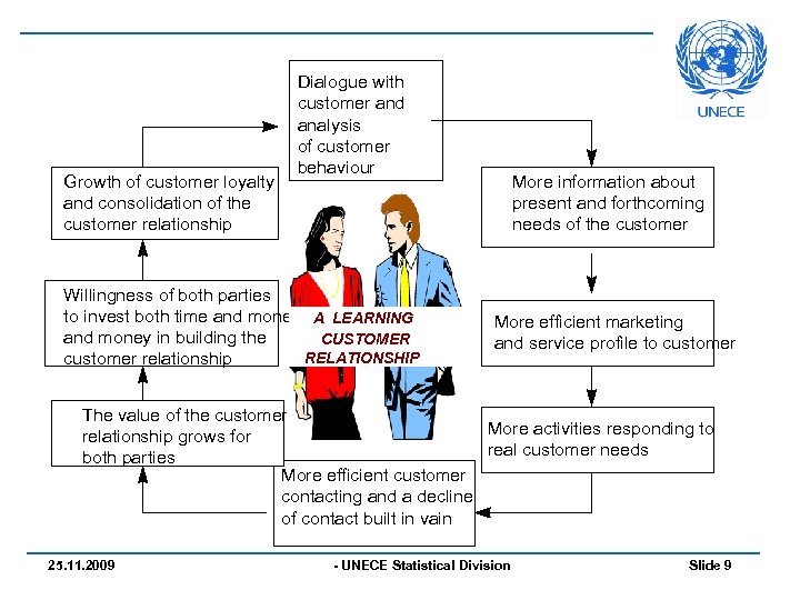 Growth of customer loyalty and consolidation of the customer relationship Dialogue with customer and